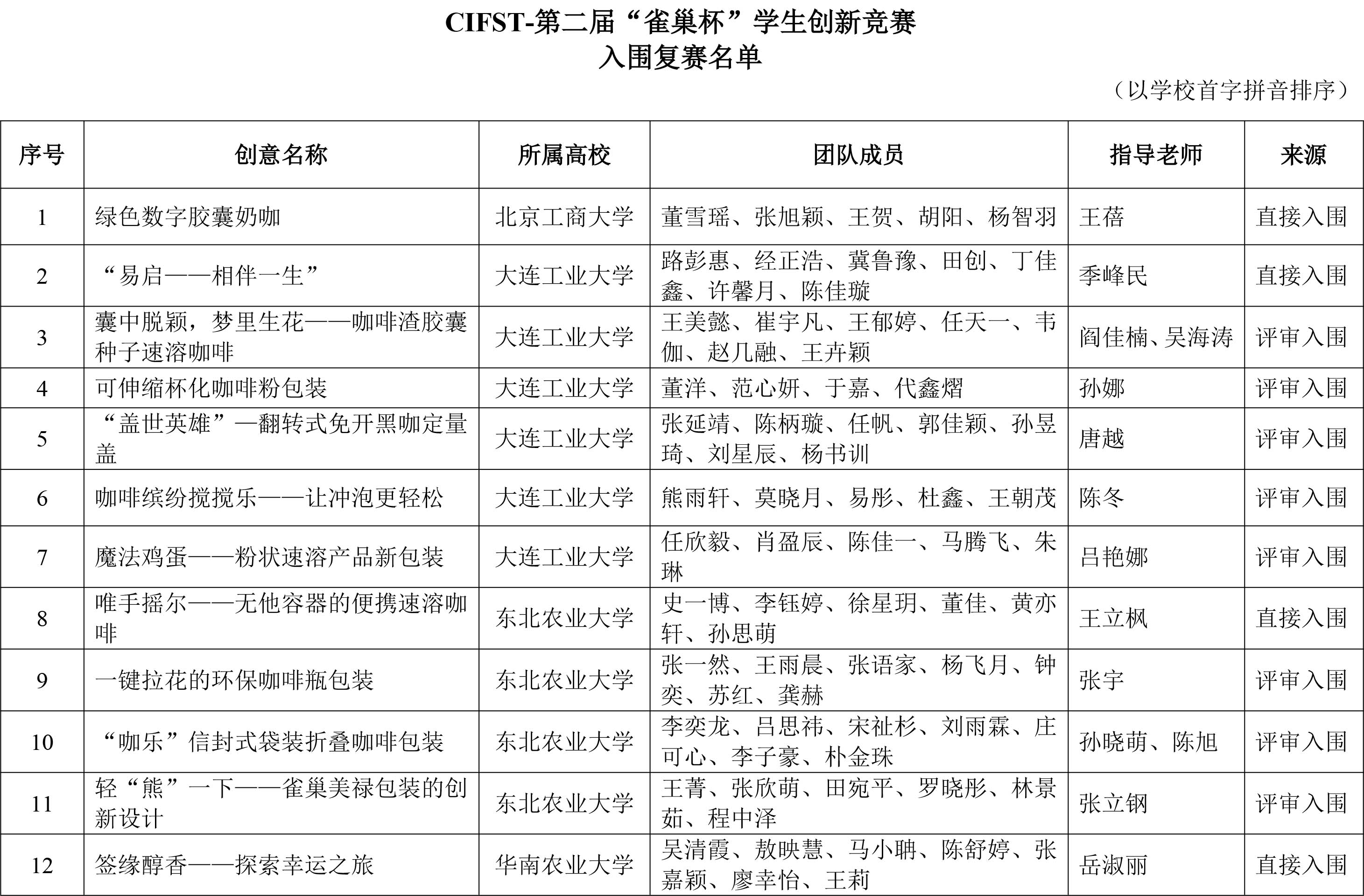 CIFST-第二屆“雀巢杯”學生創(chuàng)新競賽初賽結(jié)果揭曉-2 CIFST-第二屆“雀巢杯”學生創(chuàng)新競賽初賽結(jié)果揭曉-2