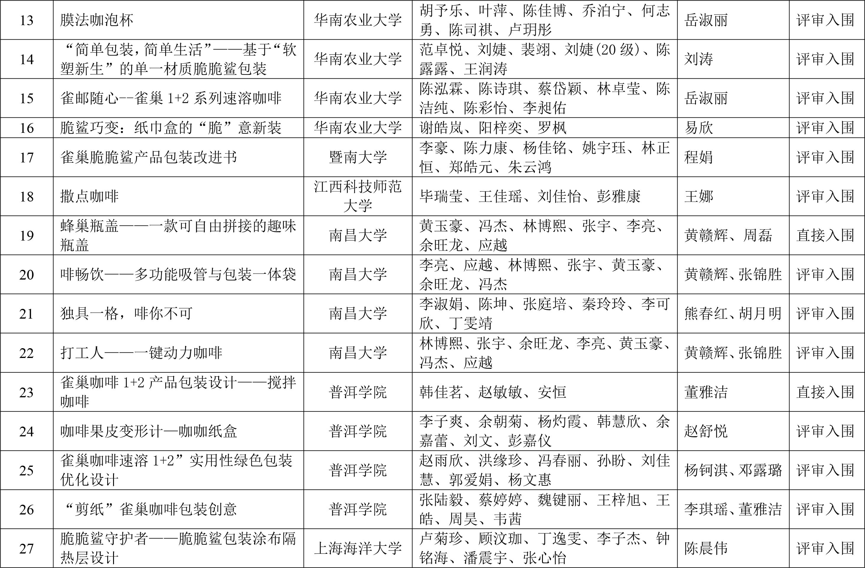 CIFST-第二屆“雀巢杯”學生創(chuàng)新競賽初賽結(jié)果揭曉-3 CIFST-第二屆“雀巢杯”學生創(chuàng)新競賽初賽結(jié)果揭曉-3