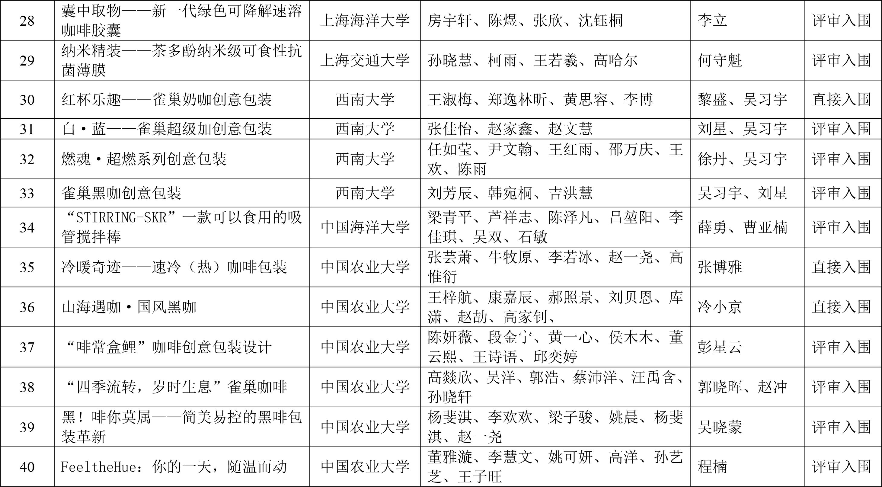 CIFST-第二屆“雀巢杯”學生創(chuàng)新競賽初賽結(jié)果揭曉-4 CIFST-第二屆“雀巢杯”學生創(chuàng)新競賽初賽結(jié)果揭曉-4
