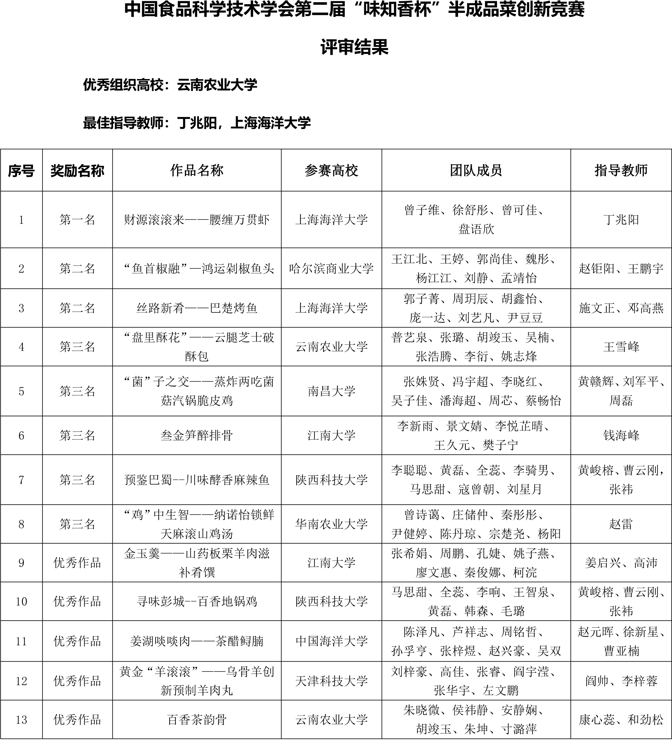 味知香競賽結果公示(1)-2 味知香競賽結果公示(1)-2